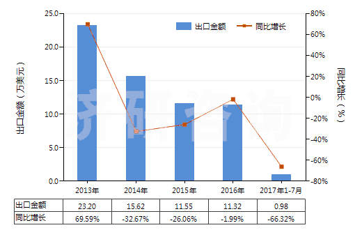 2013-2017年7月中國(guó)阿芬太尼、阿尼利定等以及它們的鹽(HS29333300)出口總額及增速統(tǒng)計(jì)